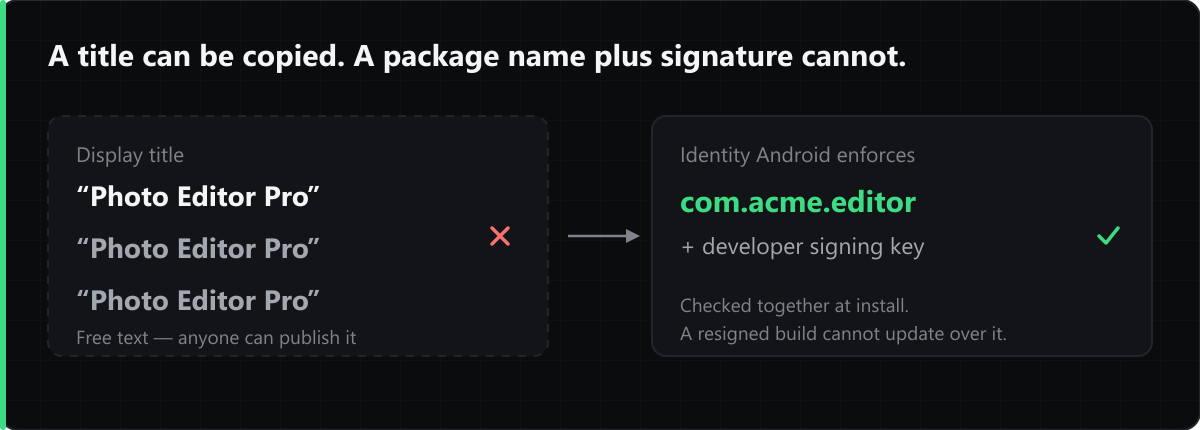 Any number of apps can share a display title. Android identifies an app by its package name, checked together with the developer's signing key â€” which is why a repackaged build cannot update over the original.