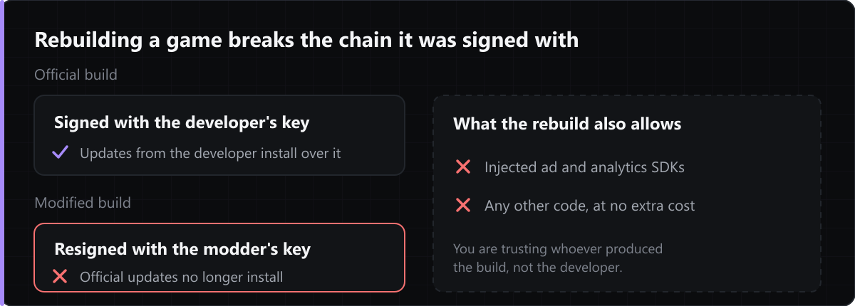 An official build is signed with the developer's key, so later updates install over it. A modified build has to be resigned by whoever rebuilt it â€” updates from the developer stop installing, and any code added during the rebuild comes with it.