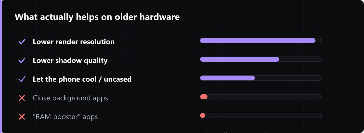 Lowering render resolution is the largest win available in a game's settings, followed by shadow quality. Killing background apps to free RAM does not help â€” Android recreates those processes, which costs more than it saves.